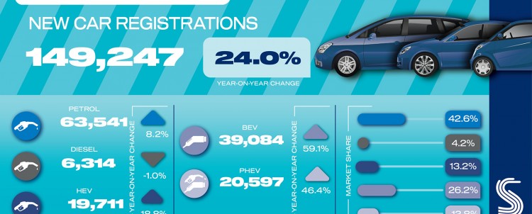 Car market soars as EVs boom